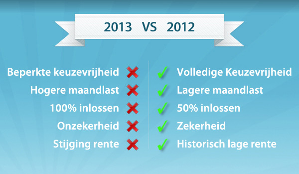 Hypotheekvoordelen van 2012